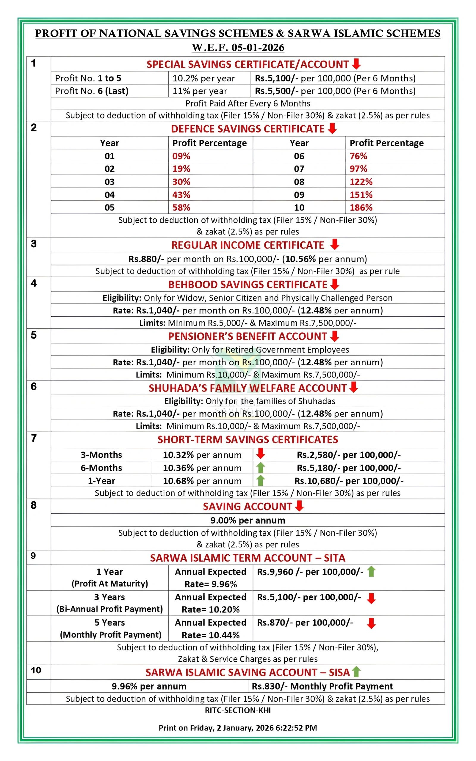 national-savings-pakistan-qaumi-bachat-monthly-profit-behbood